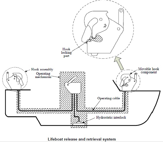 Lifeboat releasing mechanisms